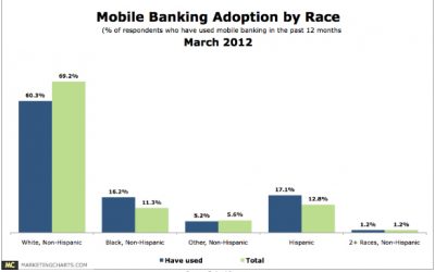 Hispanos, jóvenes  y universitarios a la cabeza en la adopción de la banca móvil en Estados Unidos