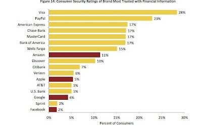 Apple, Amazon, Facebook, Google…  ¿entrarán en sector bancario?