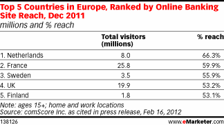 Los Países Bajos lideran la banca online en Europa