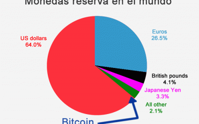 Bitcoin: ¿la sexta moneda reserva en 2030? (bueno, digamos blockchain)
