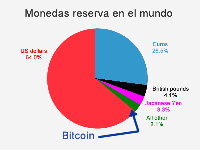 Monedas reserva en el mundo