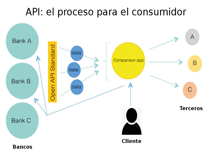 Api abierta estándar para la banca en el Reino Unido