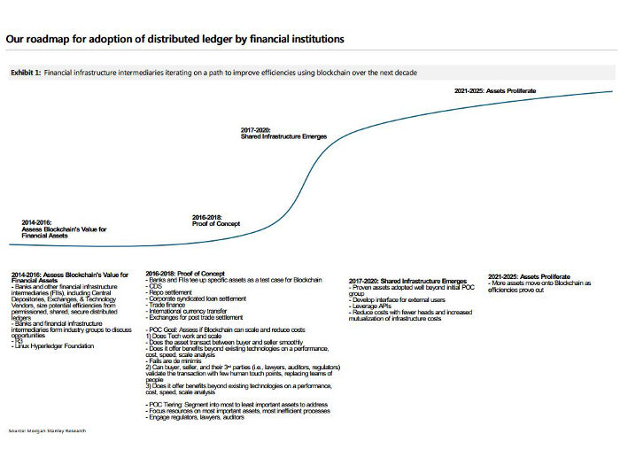 Hoja de ruta de la adopción de la blockchain por parte de los bancos, según Morgan Stanley