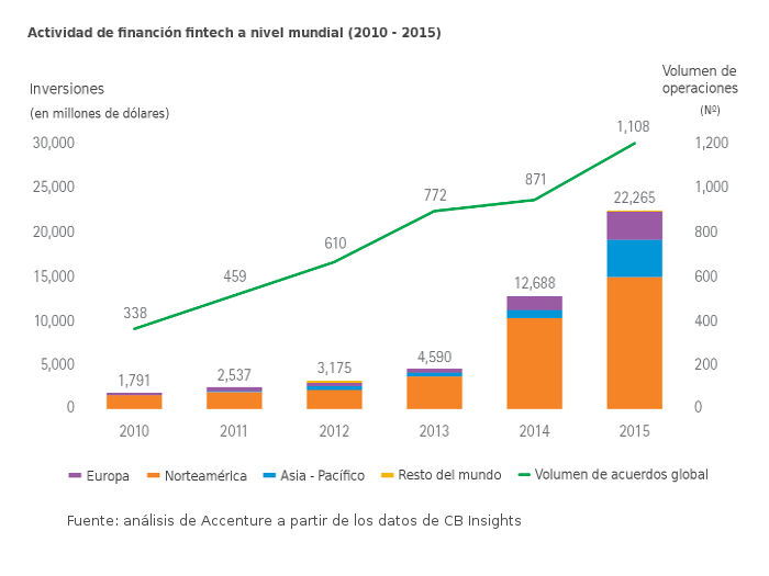 Actividad de financiación fintech a nivel mundial