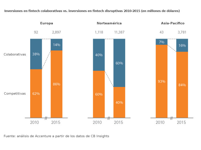 Inversión en empresas fintech colaborativas vs. disruptivas