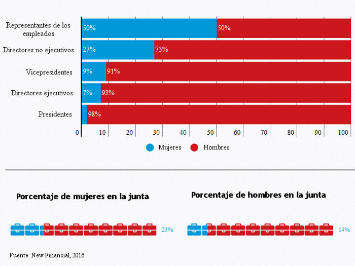 Porcentaje de mujeres y hombres en las juntas directivas de empresas financieras en el Reino Unido