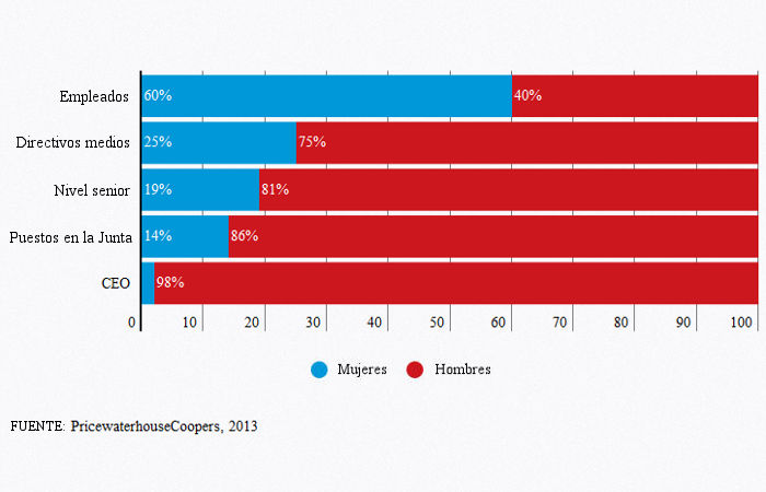 Porcentaje de mujeres y hombres en puestos directivos