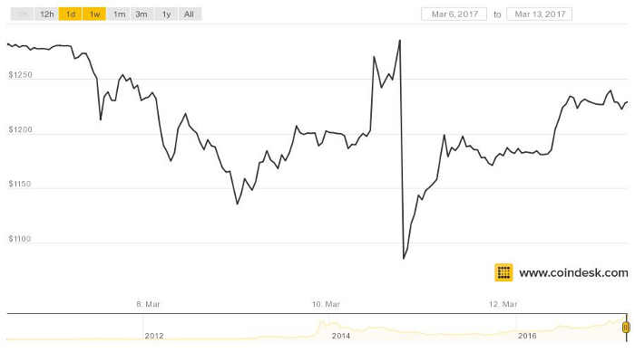 Cotización del bitcoin en marzo 2017