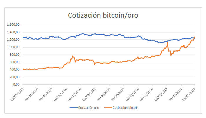 Gráfico: El precio del Bitcoin supera por primera vez al del oro