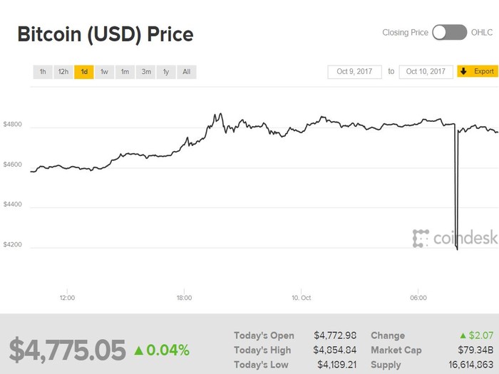 El misterioso y momentáneo desplome de Bitcoin