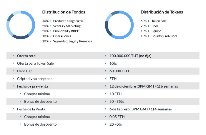 Información de la ICO de Tutellus.io